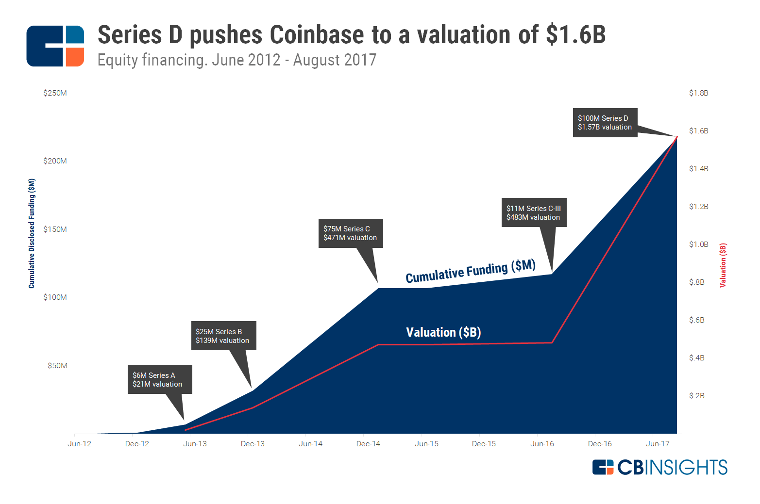 coinbase value