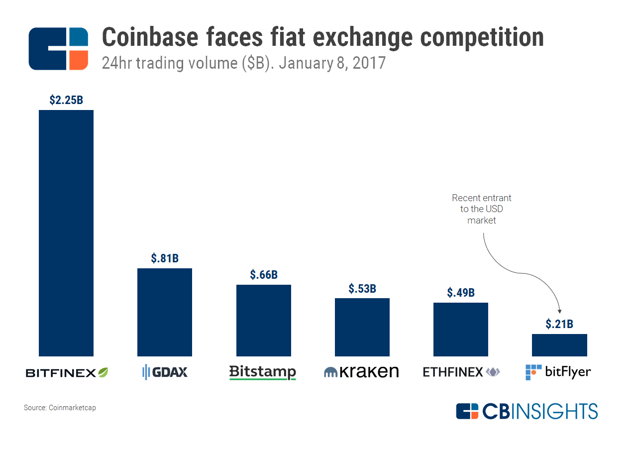 coinbase competition