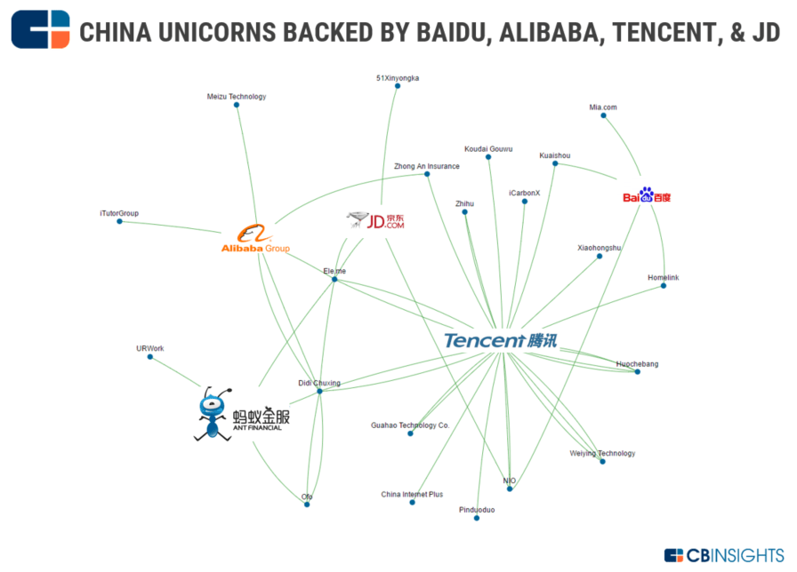 China unicorns backed by Baidu, Alibaba, Tencent, Or JD.com