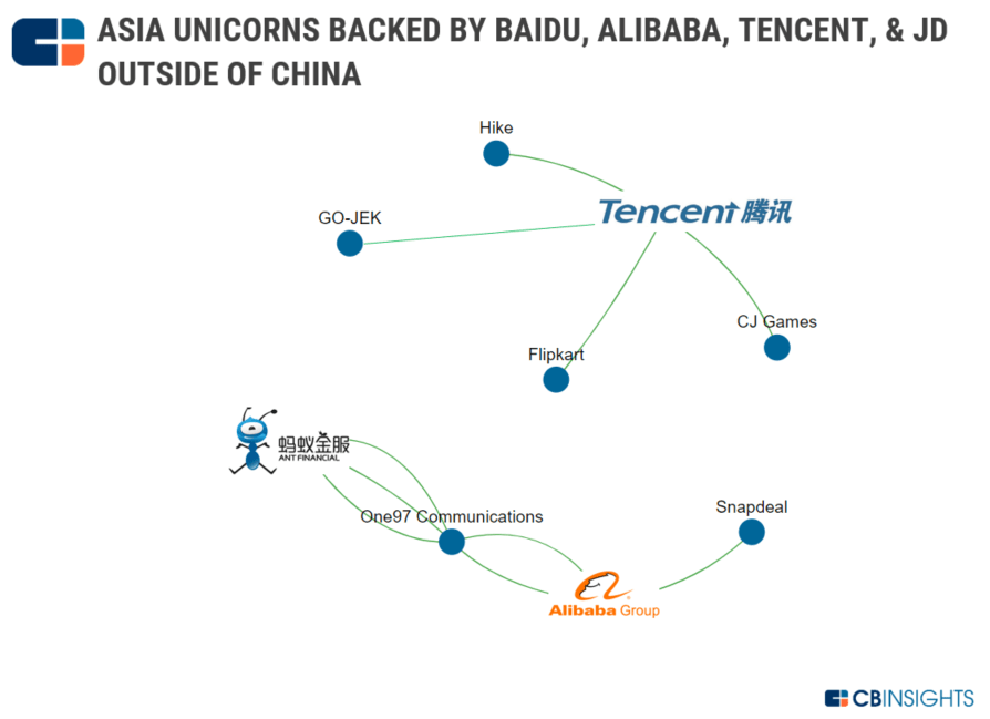 Asia unicorns (not in China) backed by Baidu, Alibaba, Tencent, Or JD.com