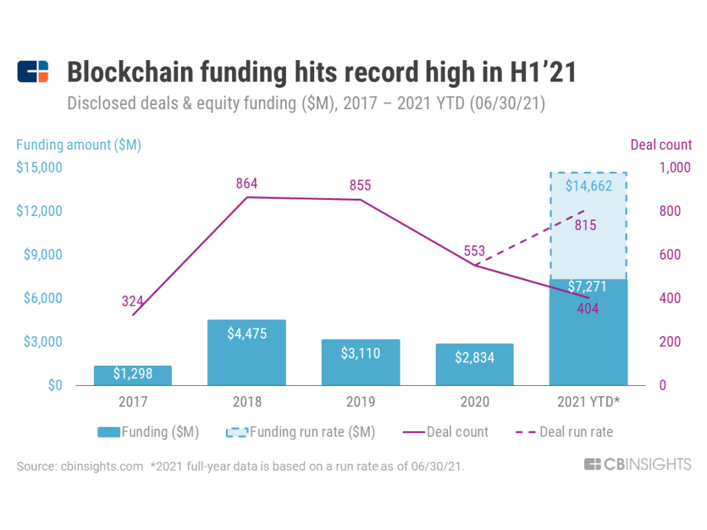 why is blockchain fee so high