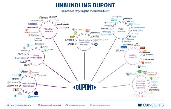 Unbundling Dupont: How The Traditional Chemicals Manufacturer Is Being Disrupted