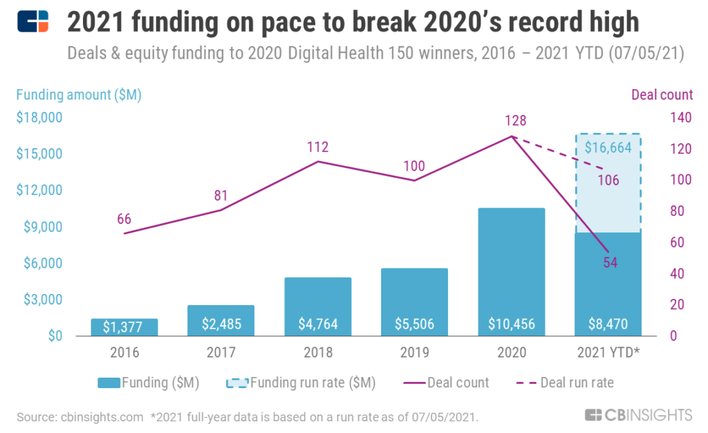 The Top 150 Digital Health Companies Of 2020: Where Are They Now? - CB ...