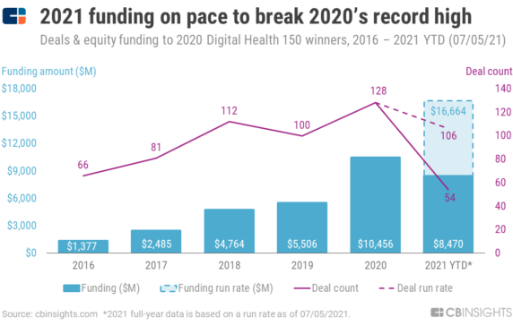 The Digital Health 150: The most promising digital health