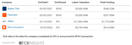 The Top 250 Fintech Companies Of 2020: Where Are They Now? | CB Insights