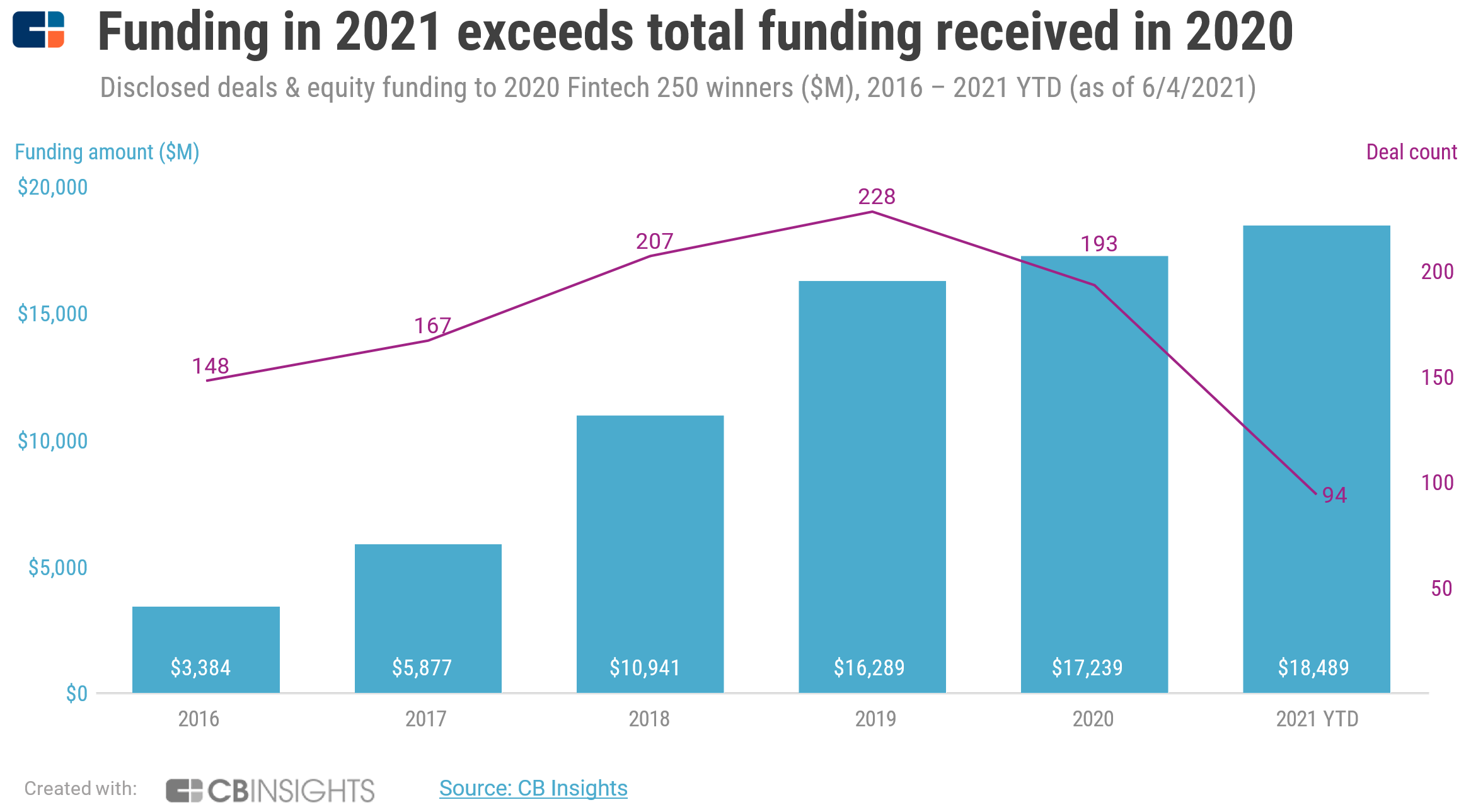 Funding to Fintech 250 companies in 2021 has already exceeded last year's totals