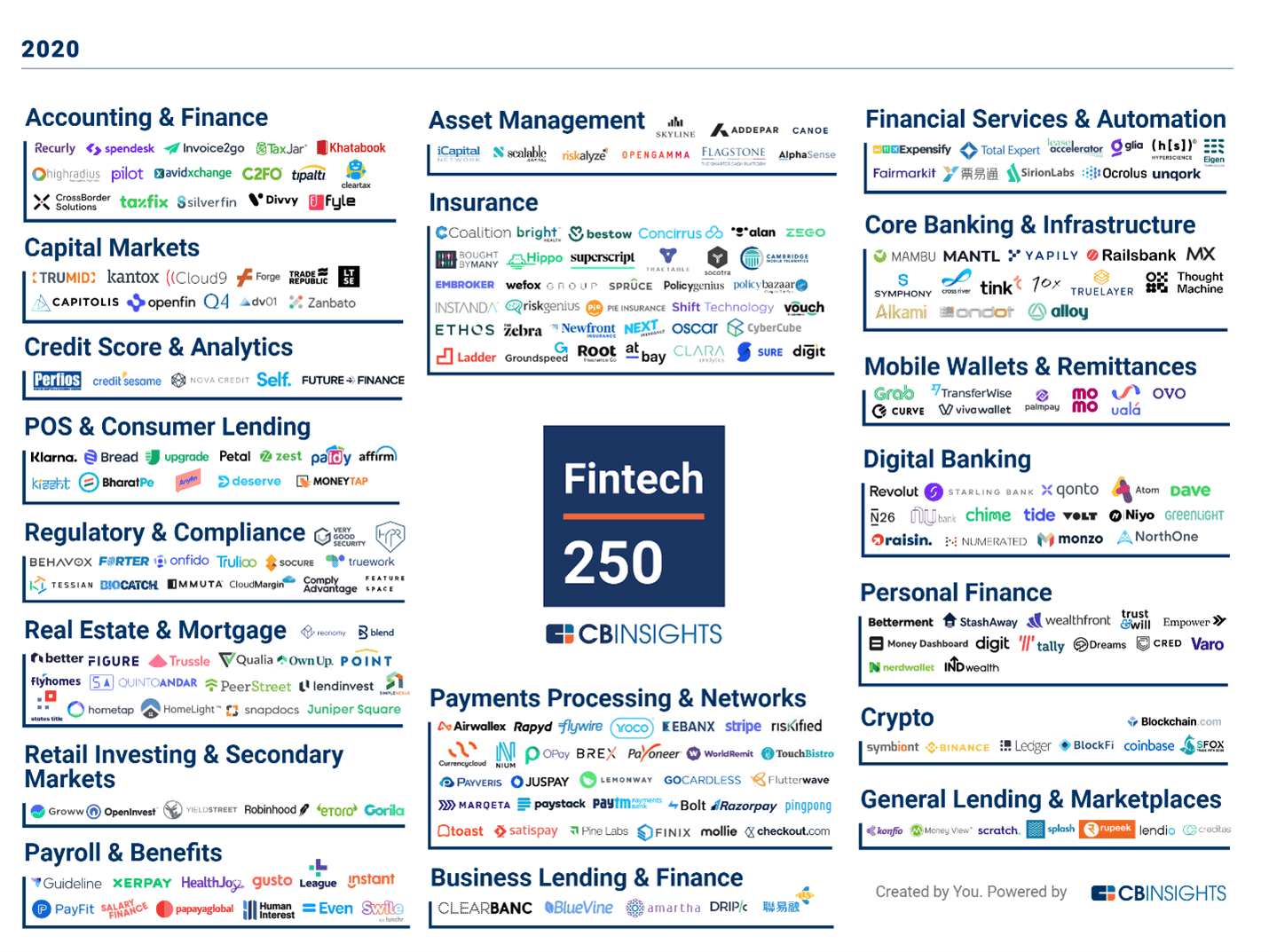 The Fintech 250 market map that categorizes the fintech companies by focus area