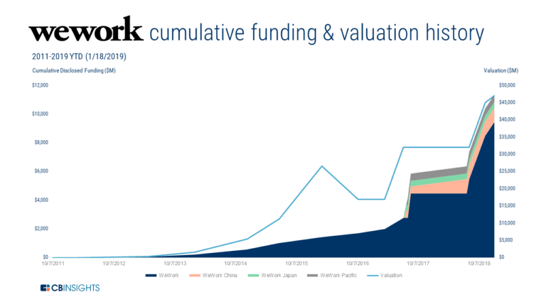 The WeWork Report