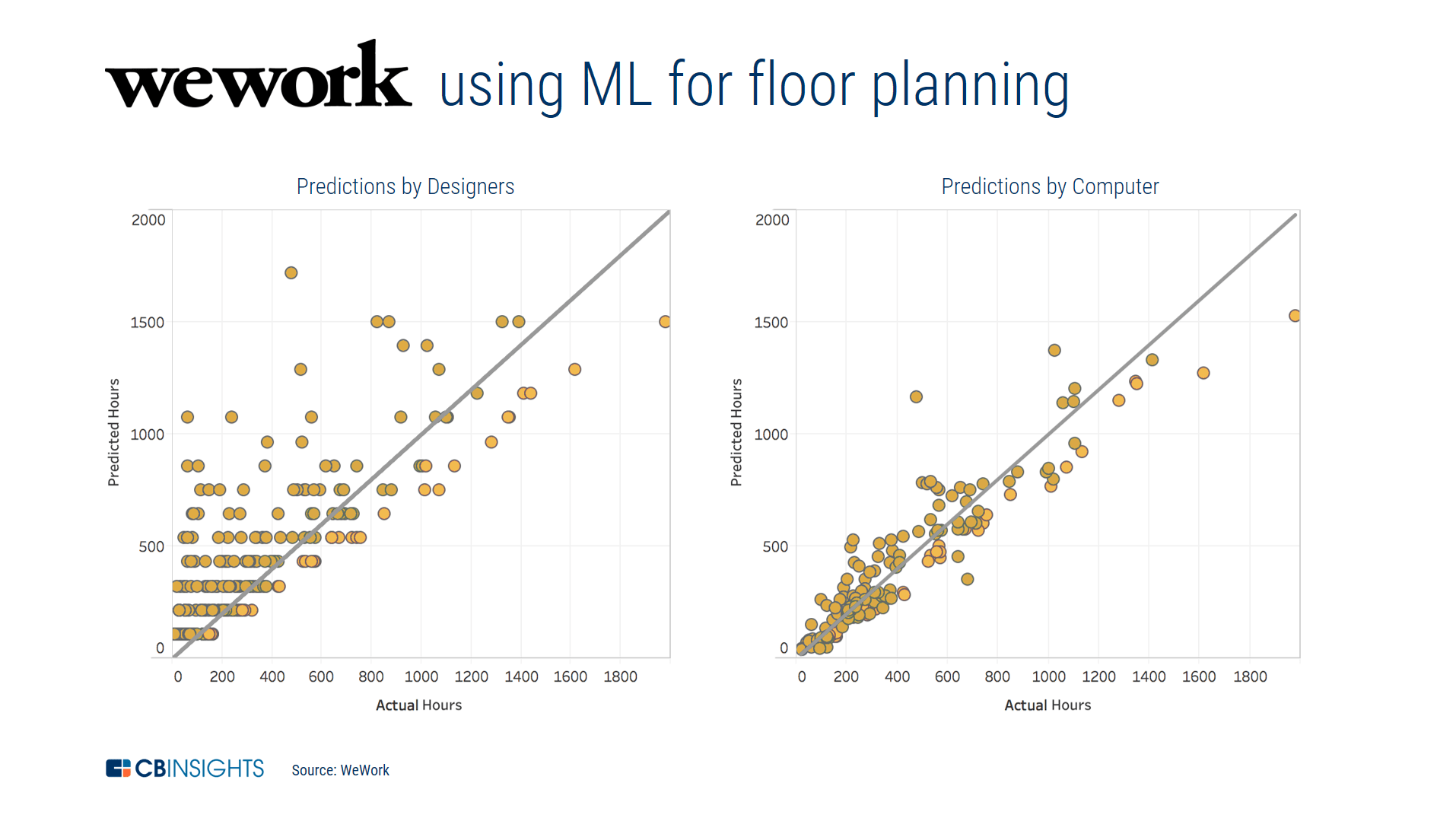 WeWork using ML for floor planning