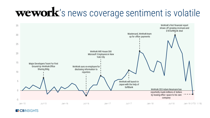 The WeWork Report