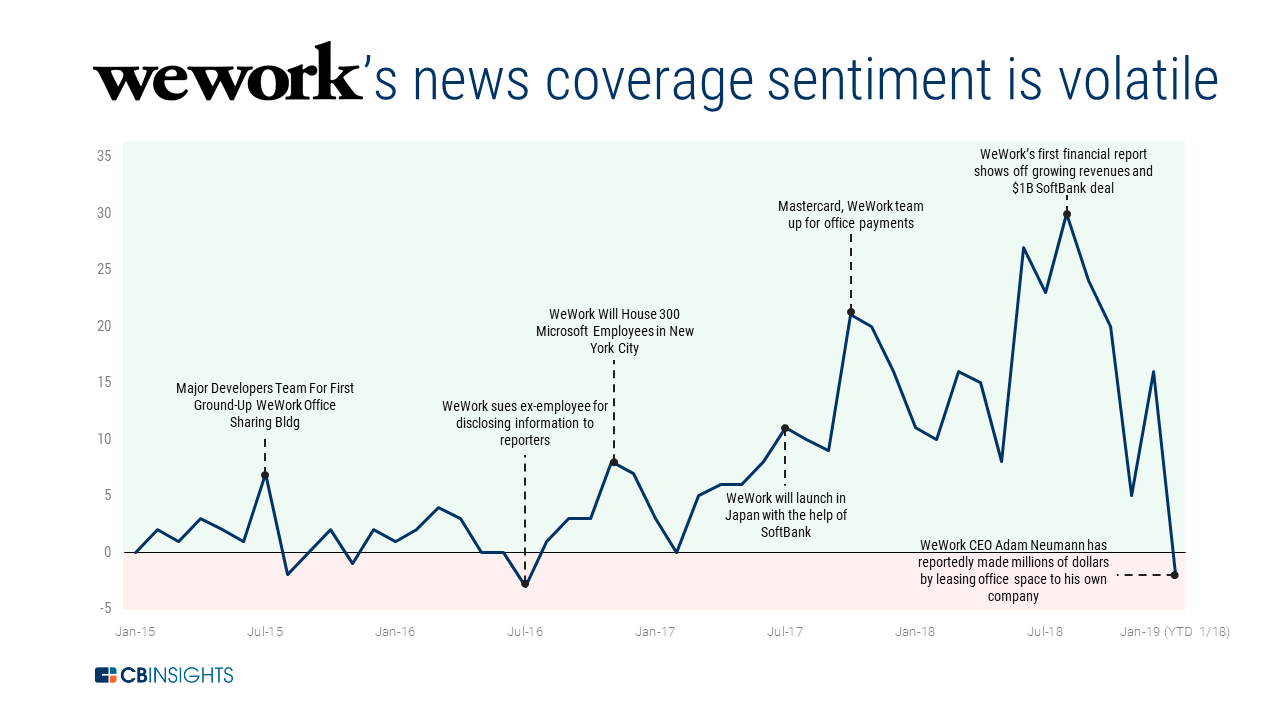 WeWork's new coverage sentiment is volatile