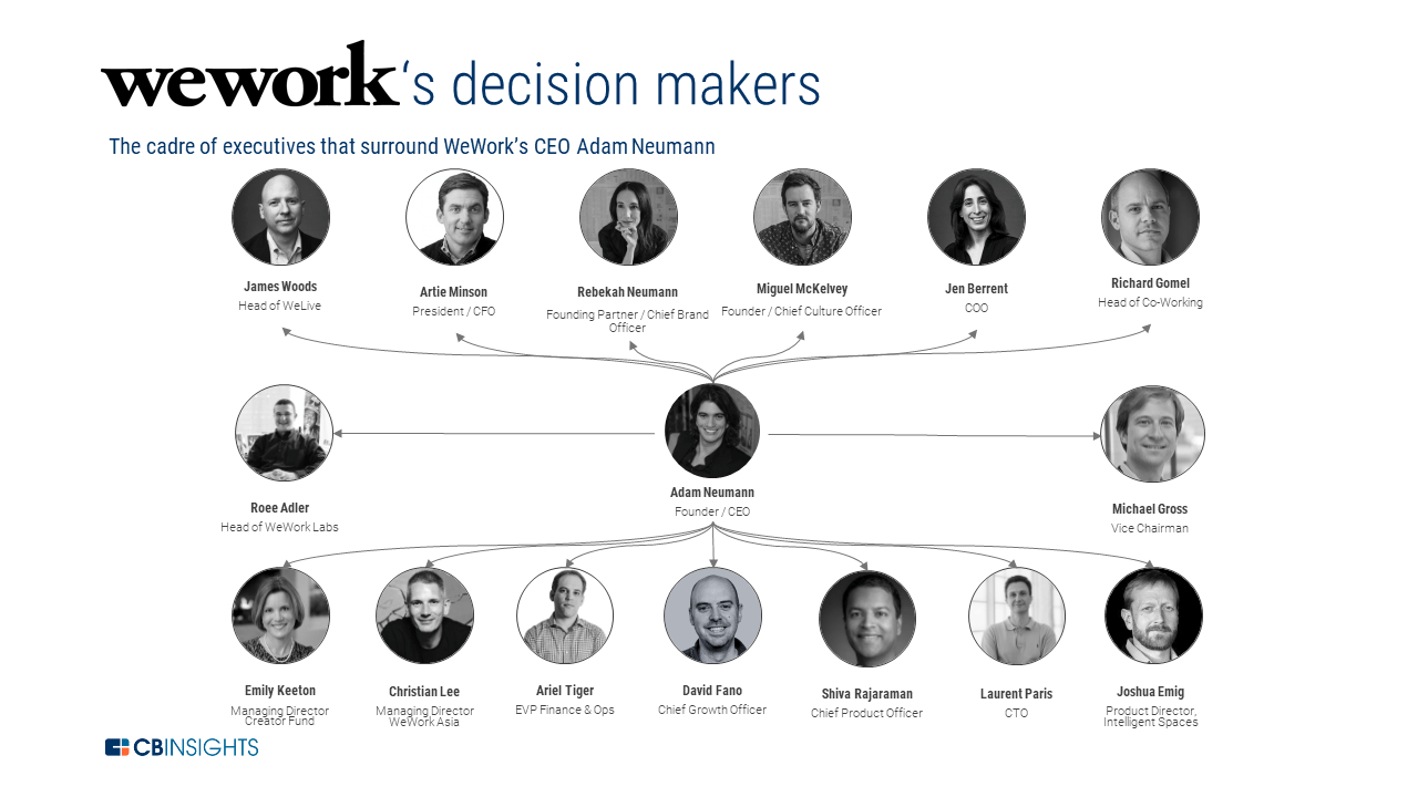 WeWork's decision makers