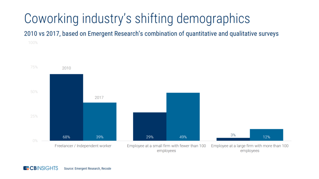 Coworking industry's shifting demographics