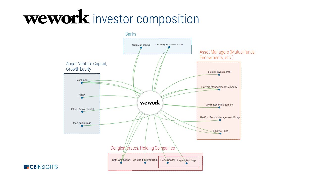 WeWork investor composition