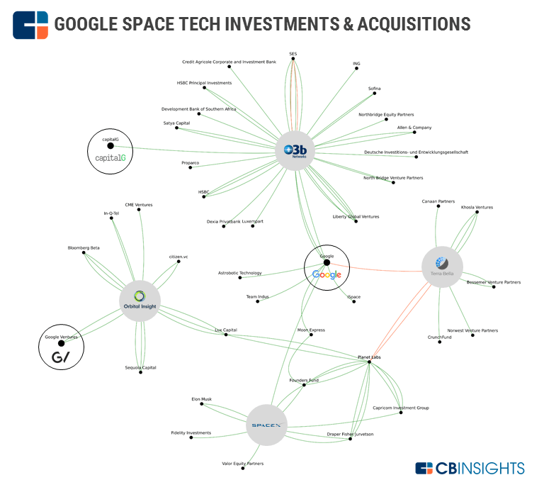 Google's space tech investments and acquisitions