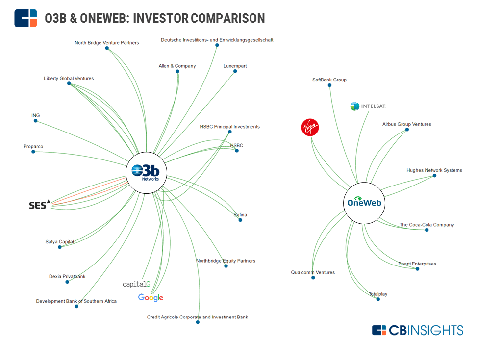 Investor comparison for O3b Networks and OneWeb
