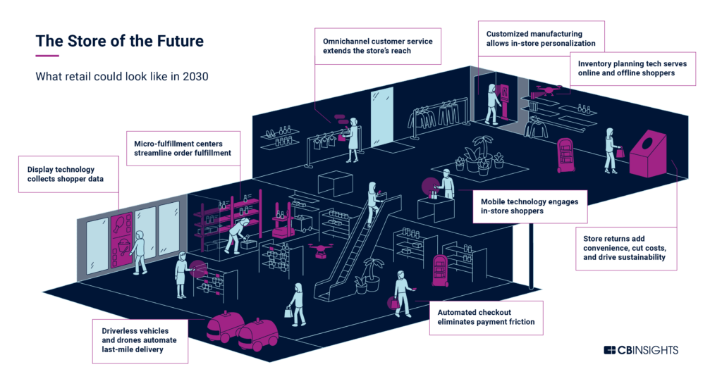 The Store Of The Future: What Retail Could Look Like In 2030 - CB 