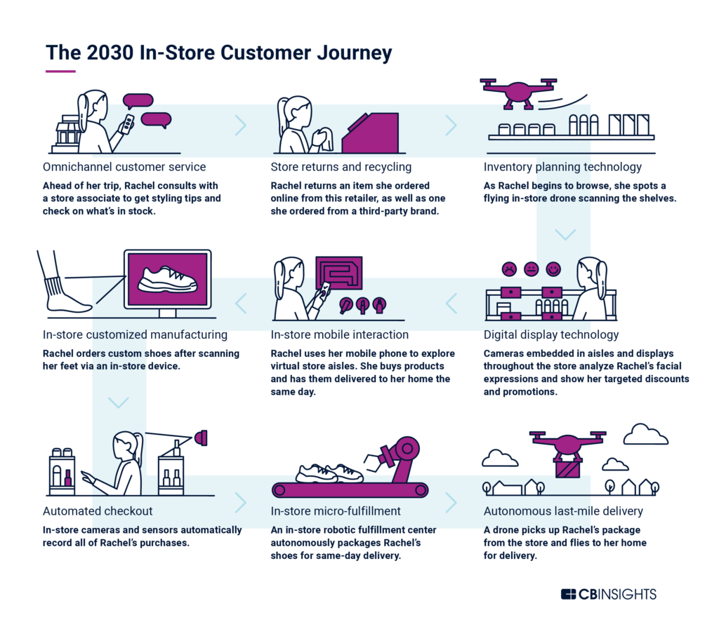 The Store Of The Future What Retail Could Look Like In 2030 CB