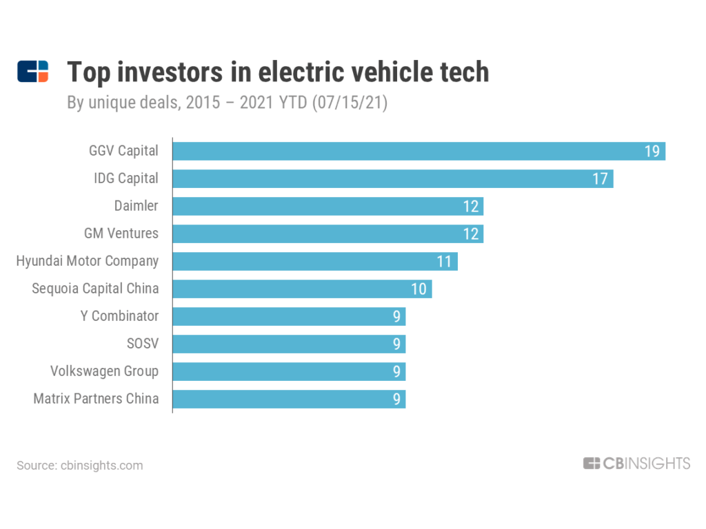 Electric Vehicle Funding On Pace For New High As Investors Bet Big On