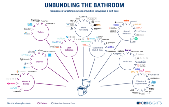 Unbundling The Bathroom: The Tech Categories Targeting New Opportunities In Hygiene And Self-Care