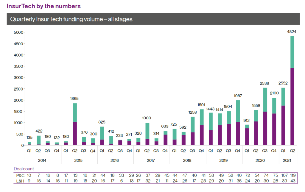 In the first half of 2021, insurtechs raised $7.4B, more than 2020's full year total. 