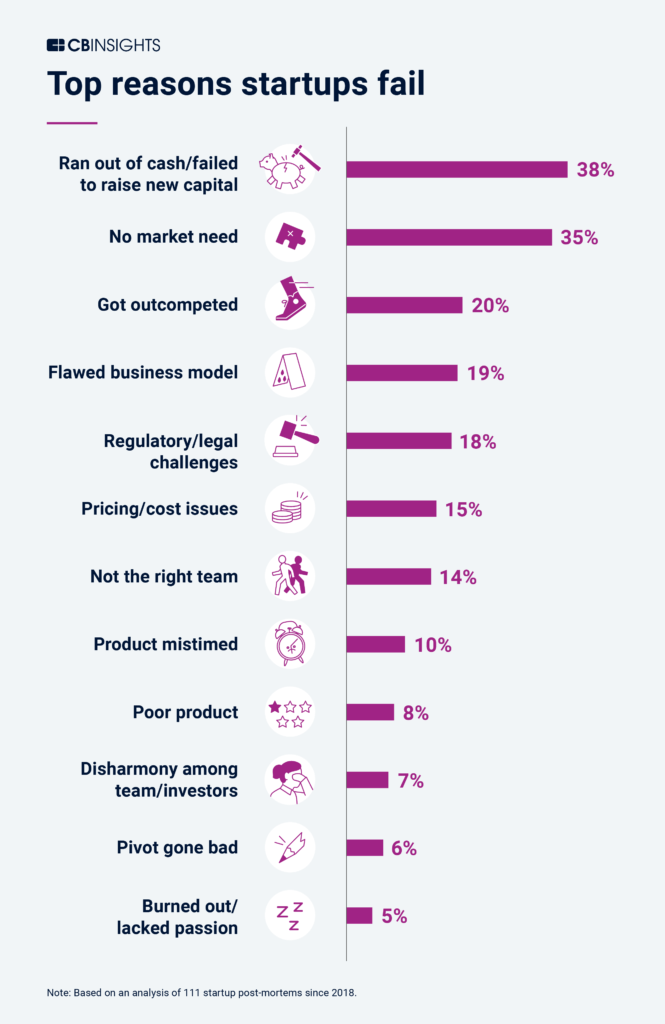 Why Startups Fail Top 12 Reasons L Cb Insights