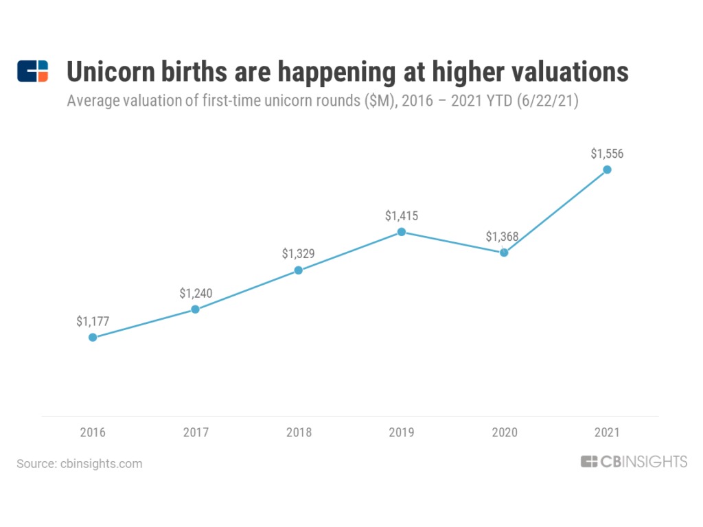 Unicorn Valuation