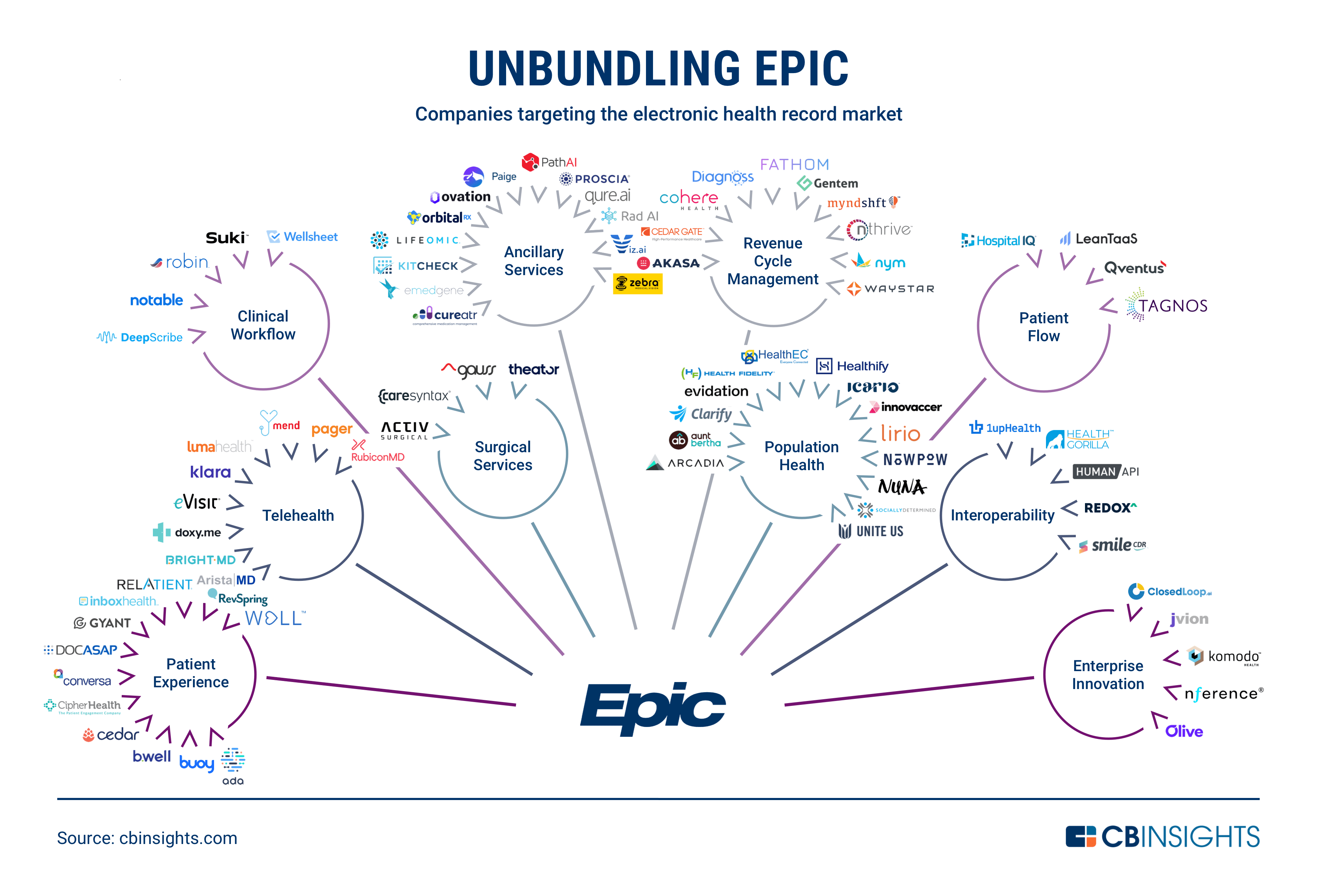 Unbundling Epic How The Electronic Health Record Market Is Being 