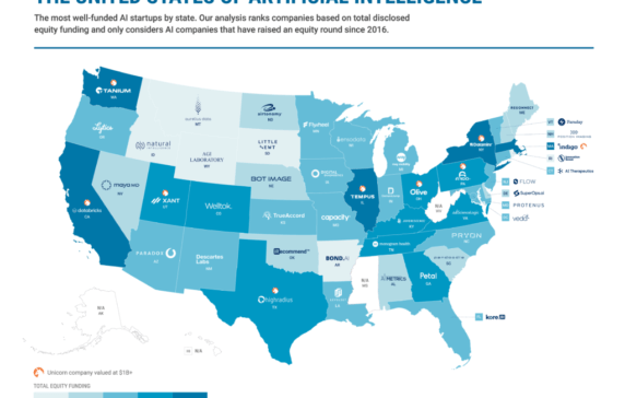 https://research-assets.cbinsights.com/2021/08/04103637/Design-File_US_of_AI-2021-Q3-V1-1024x783-1-572x364.png