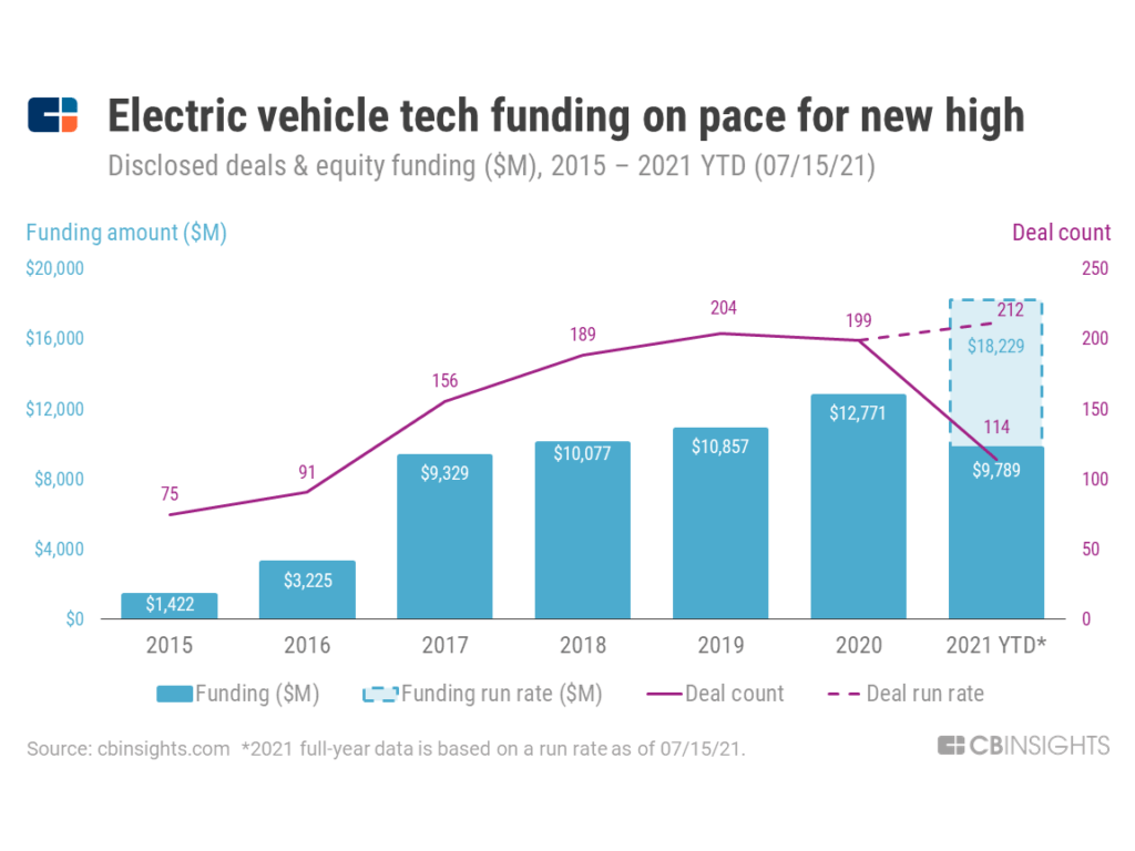 Electric Vehicle Funding On Pace For New High As Investors Bet Big On