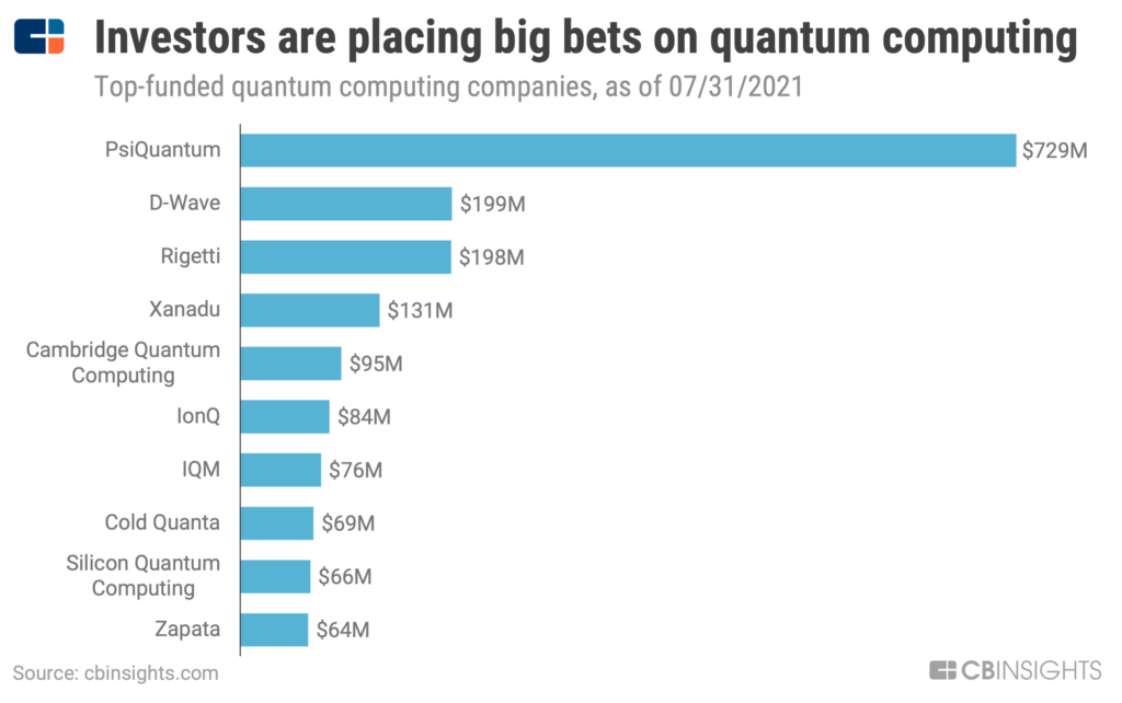 The top-funded quantum computing companies have received significant backing from investors. PsiQuantum is the most well-funded in the space, having raised $729 million 
