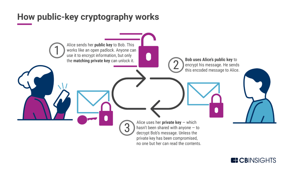 Public-key cryptography works by using a public key to encode a message that can only be decrypted by the recipent's private key.