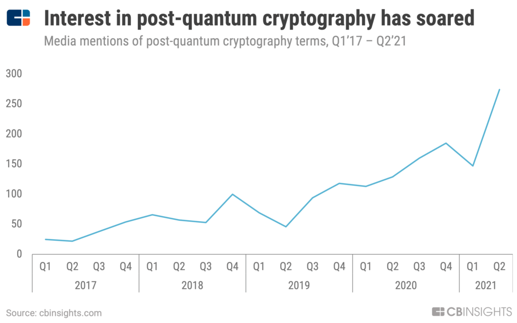 Media mentions of post-quantum cryptography have increased sharply in Q2'21