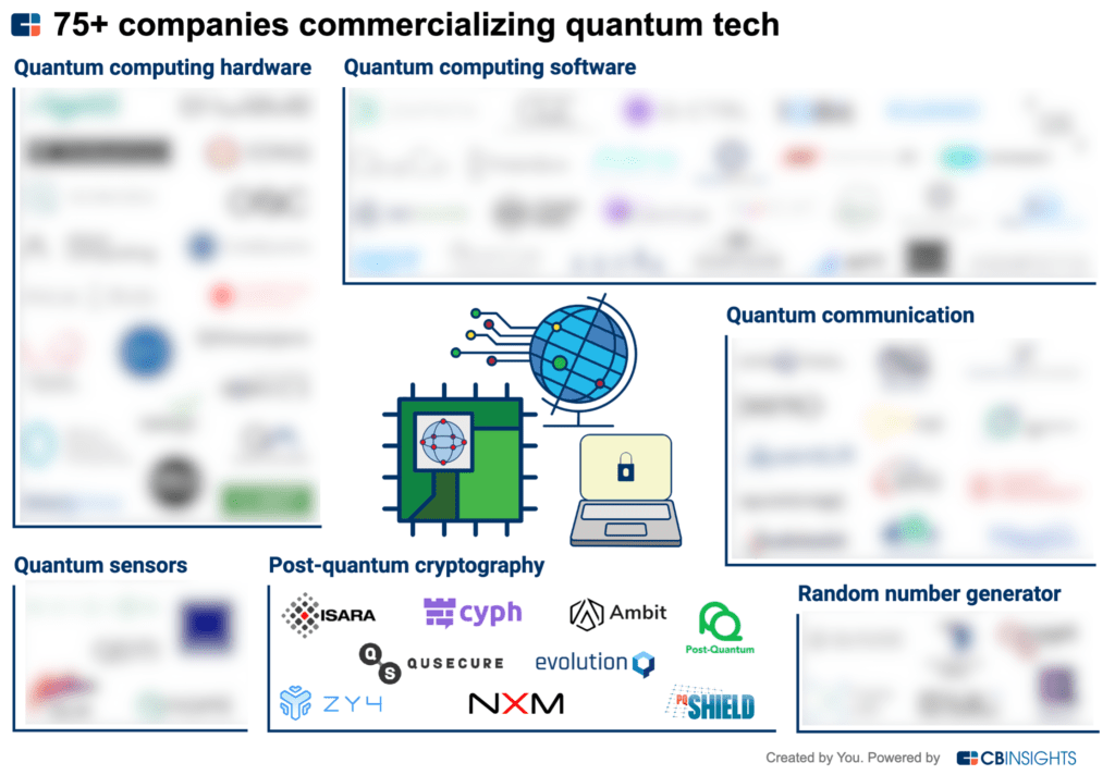 Post-quantum cryptography startups include Isara, Post-Quantum, QuSecure, Cyph, and more