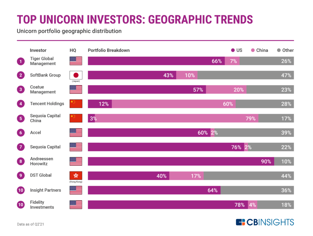 Here's The Geographic Breakdown Of The Top Unicorn Investors — And