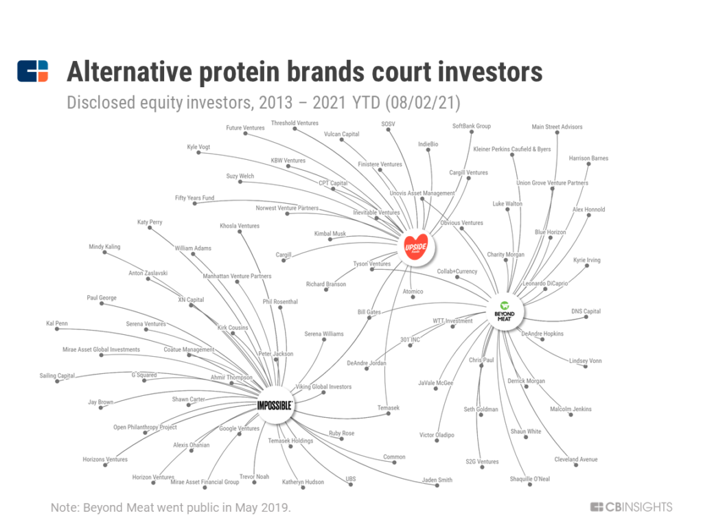 Relational diagram showing disclosed equity investors in the three largest plant-based meat alternative companies between 2013 and 2021.