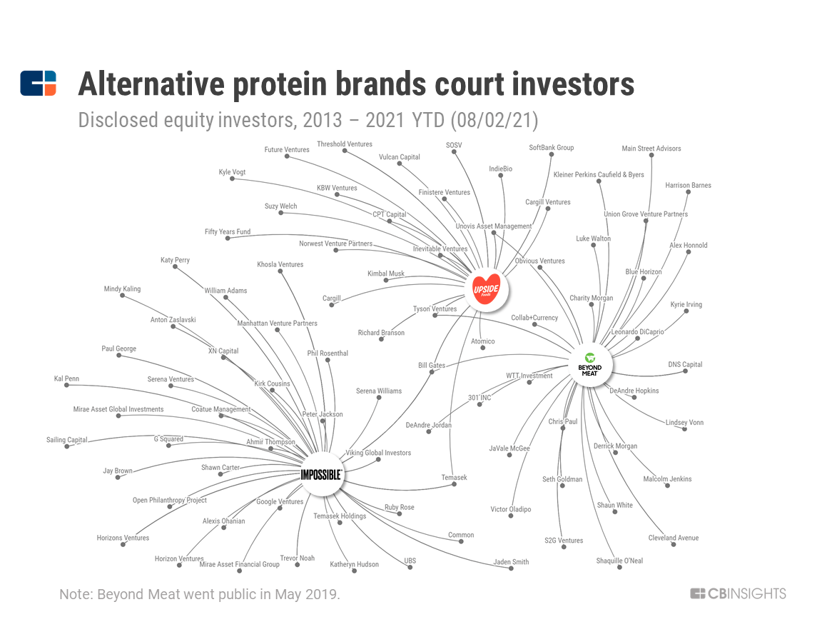 https://research-assets.cbinsights.com/2021/08/05174803/alternative-protein-brands-investments-080521.png