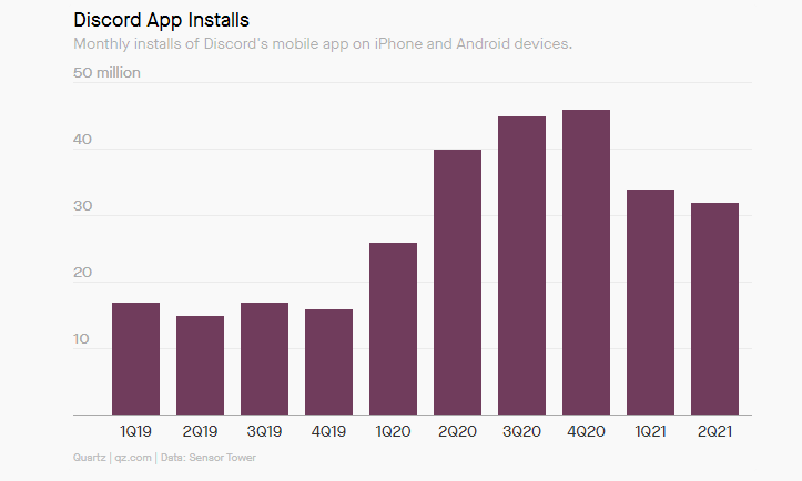 A vertical bar chart showing the number of monthly installs of Discord’s mobile apps