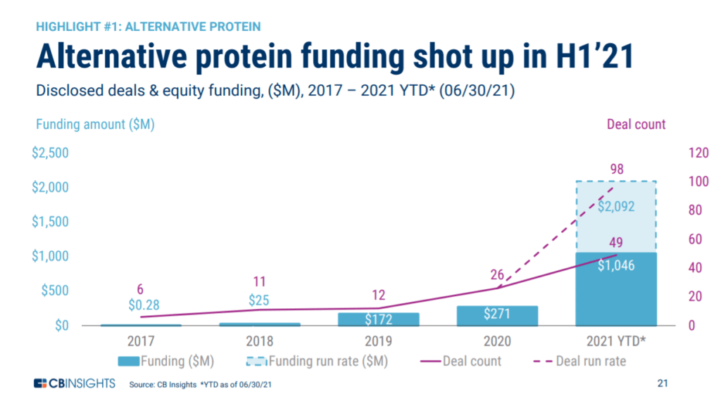 Vertical bar graph showing percentile increases in funding for alternative protein companies between 2017 and 2021, including a line overlay indicating deal count.