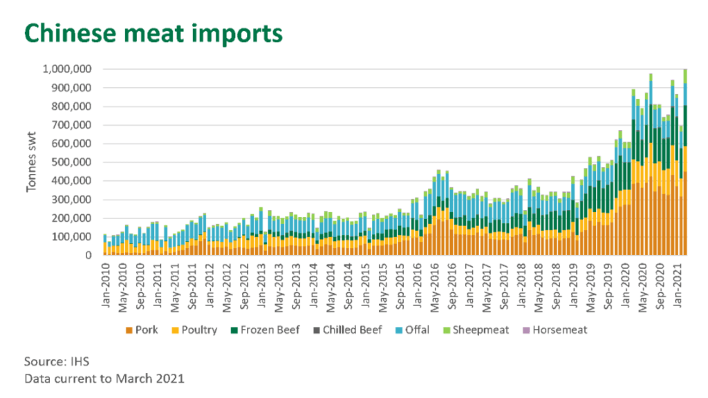 Vertical comparative bar graph showing volume of meat imports from China between January 2010 and January 2021, showing significant growth from late 2018 onward.