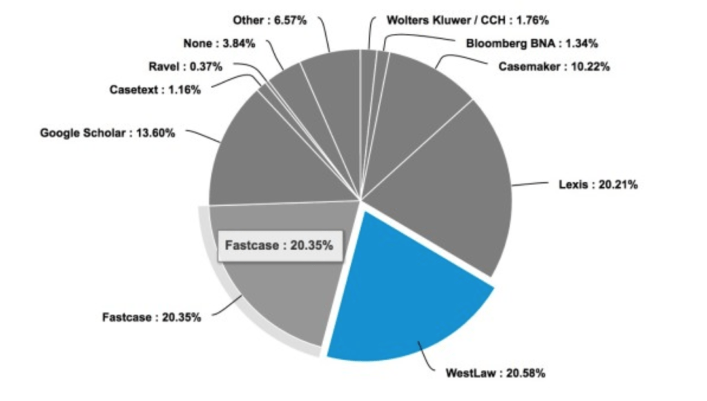 WestLaw, Lexis and Fastcase each have 20% of the share of the legal research market