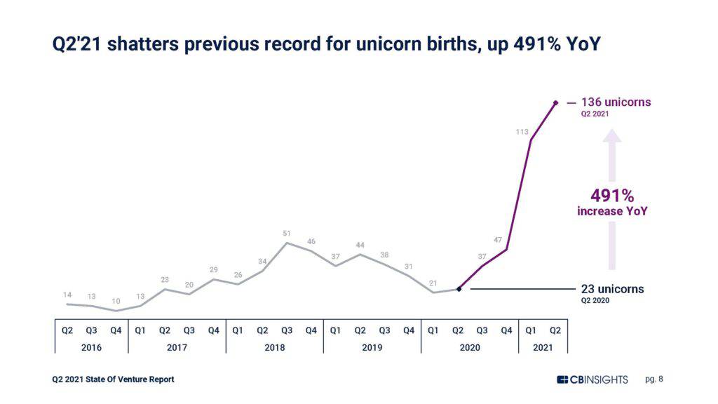 A chart depicting the 491% increase in unicorn births from Q2'20 to Q2'21