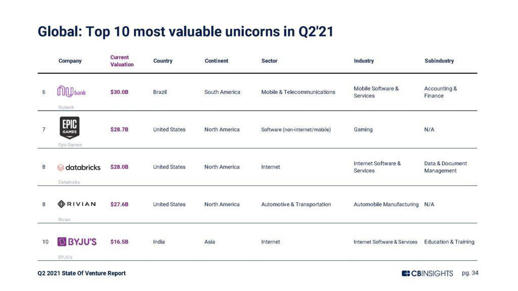 A chart highlighting the second half of the top 10 most valuable unicorns globally: Nubank, Epic Games, Databricks, Rivian, Byju's