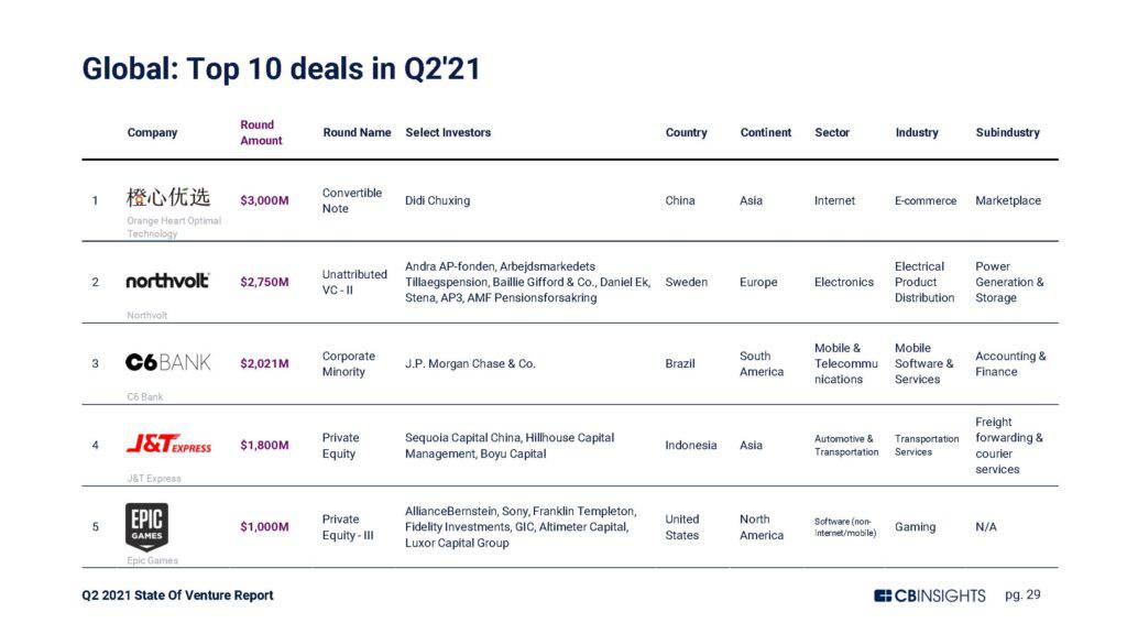 A chart depicting the first 5 of the top 10 venture capital deals in Q2'21 (by amount raised). The five companies listed are Orange Heart Optimal Technology, Northvolt, C6 Bank, J&T Express, and Epic Games.