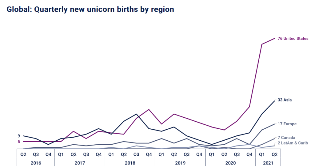 A chart that depicts quarterly new unicorn births by global region — from 2016 to 2021. 