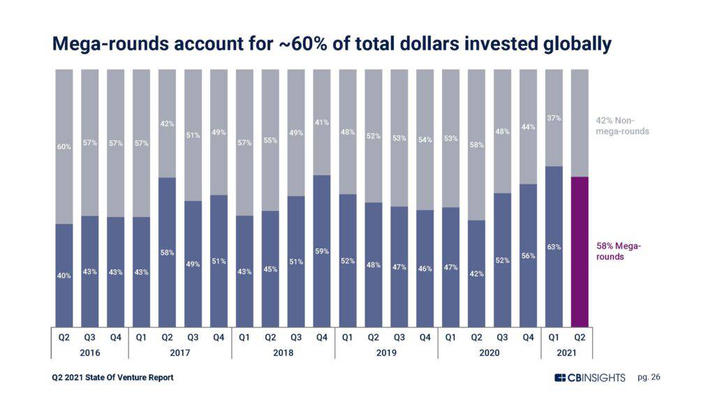 A chart depicting that mega-rounds account for 58% of total dollars invested globally in Q2'21 -- 42% of dollars were invested via non-mega-rounds