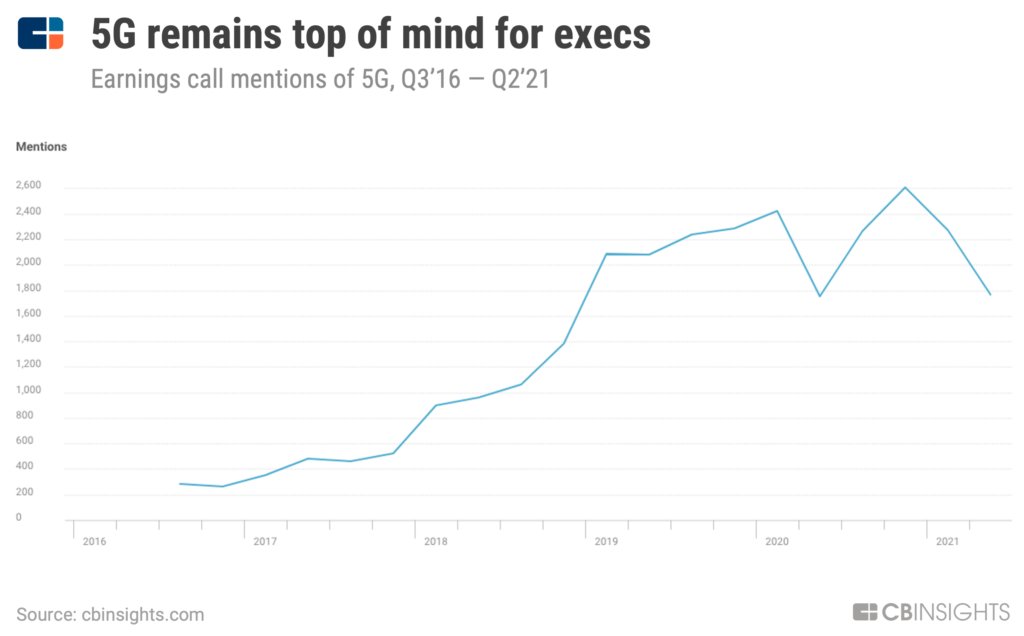 自2019年以來，5G在財報電話會議上被提及數千次
