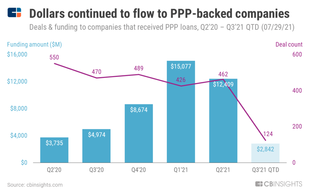 Companies that received PPP loans have continued to raise equity funding