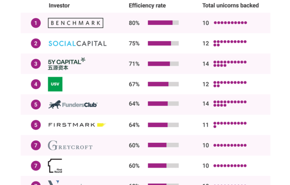 Which Investors Are Best At Finding Future Unicorns Early? - CB ...