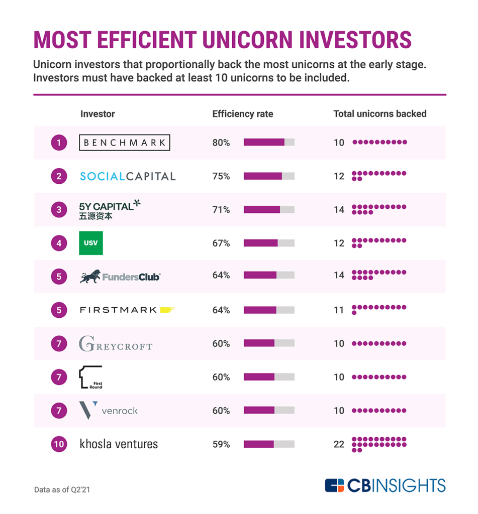 A ranking of the most efficient investors that backed unicorn companies at the early stages 
